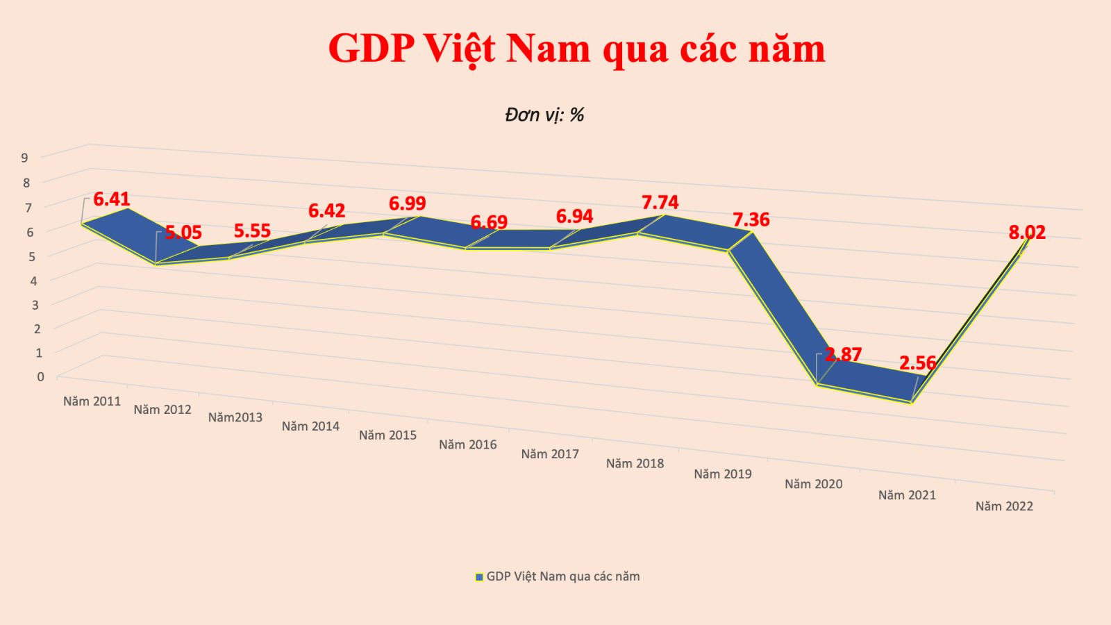 Sự Tăng Trưởng Ấn Tượng Của GDP