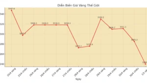 Diễn Biến Giá Vàng